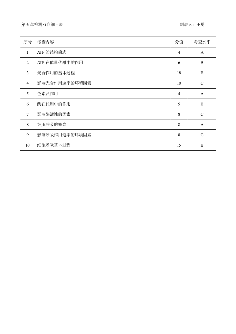 （中小学资料）第五章检测双向细目表