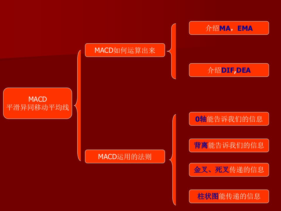 MACD指标的基本认识