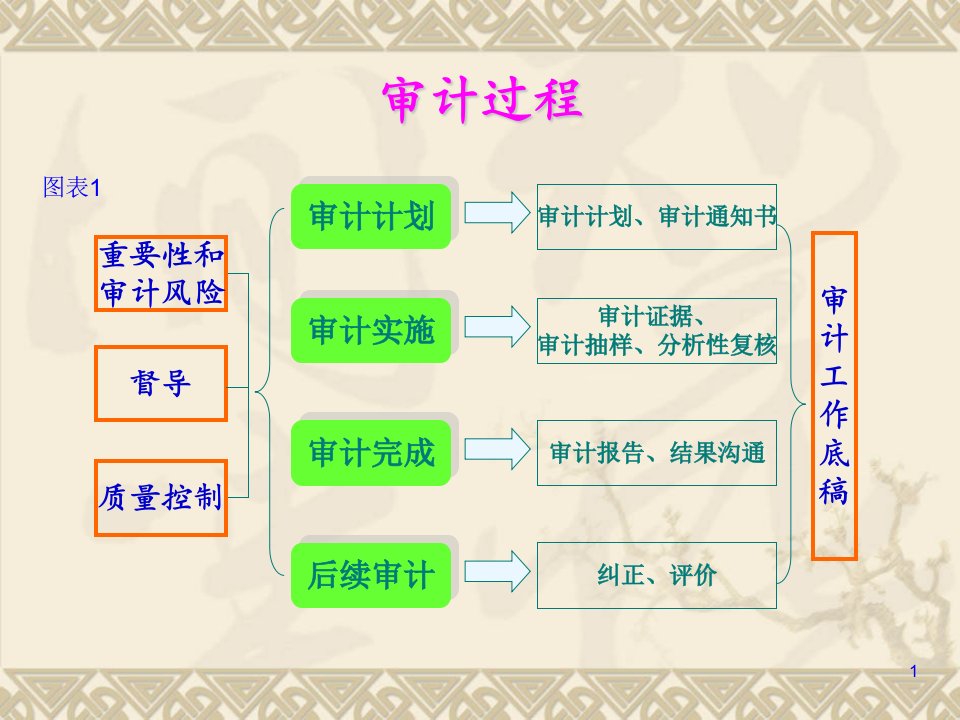 内控审计流程规范82页PPT