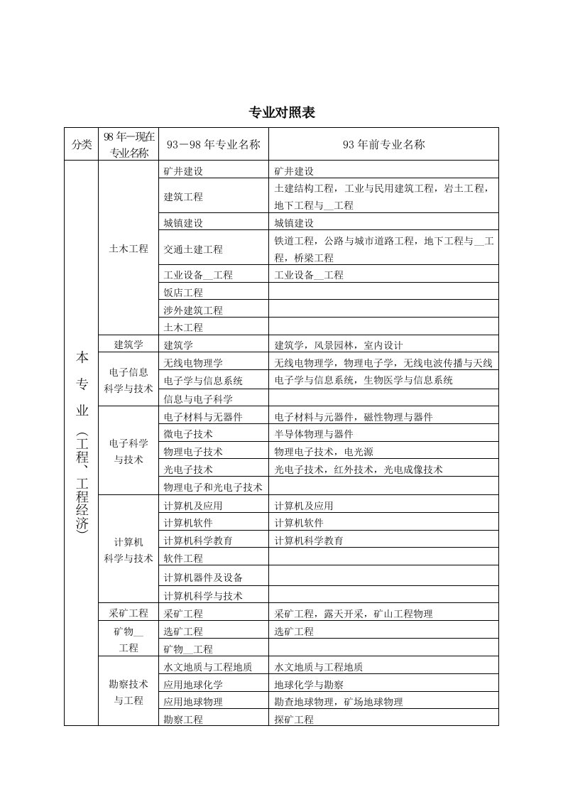 2017年一级建造师各专业对照表