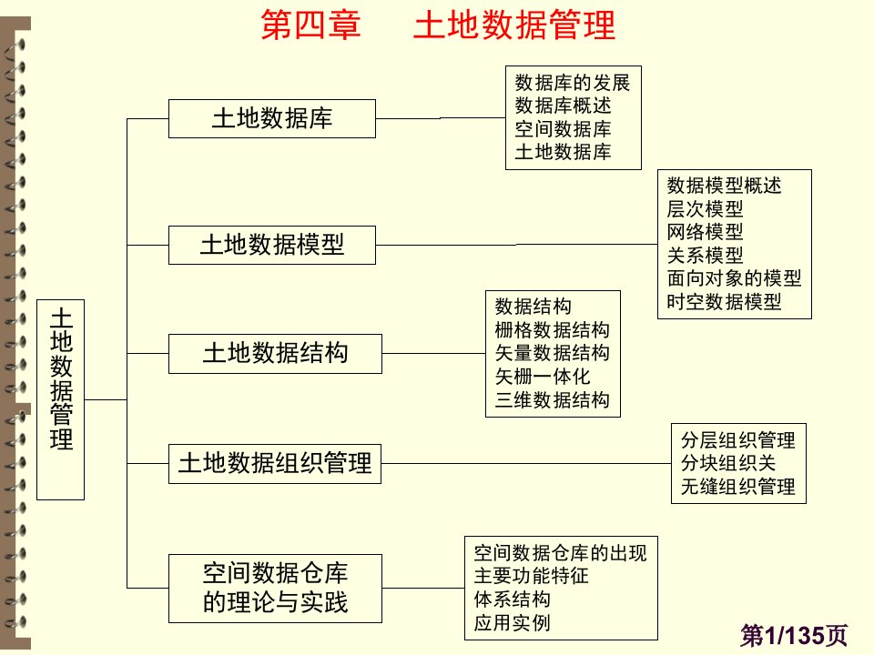 土地数据库管理