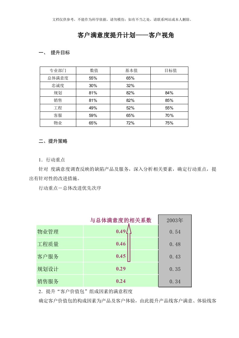 2020年房地产客户满意度提升计划资料