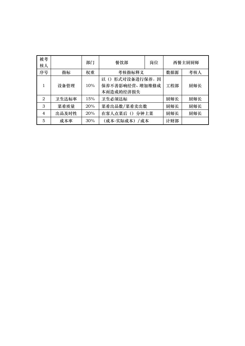 绩效管理表格-餐饮部西餐主厨厨师岗位考核指标说明表