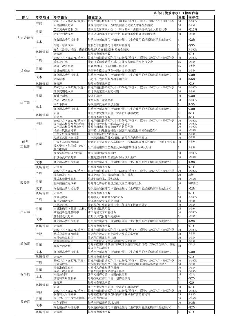 制造业各部门KPI考核指标