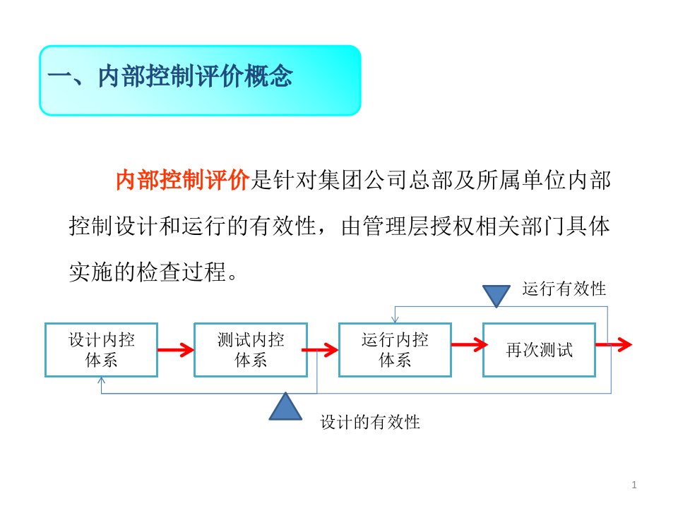 内部控制与全面风险管理培训课程PPT63张课件