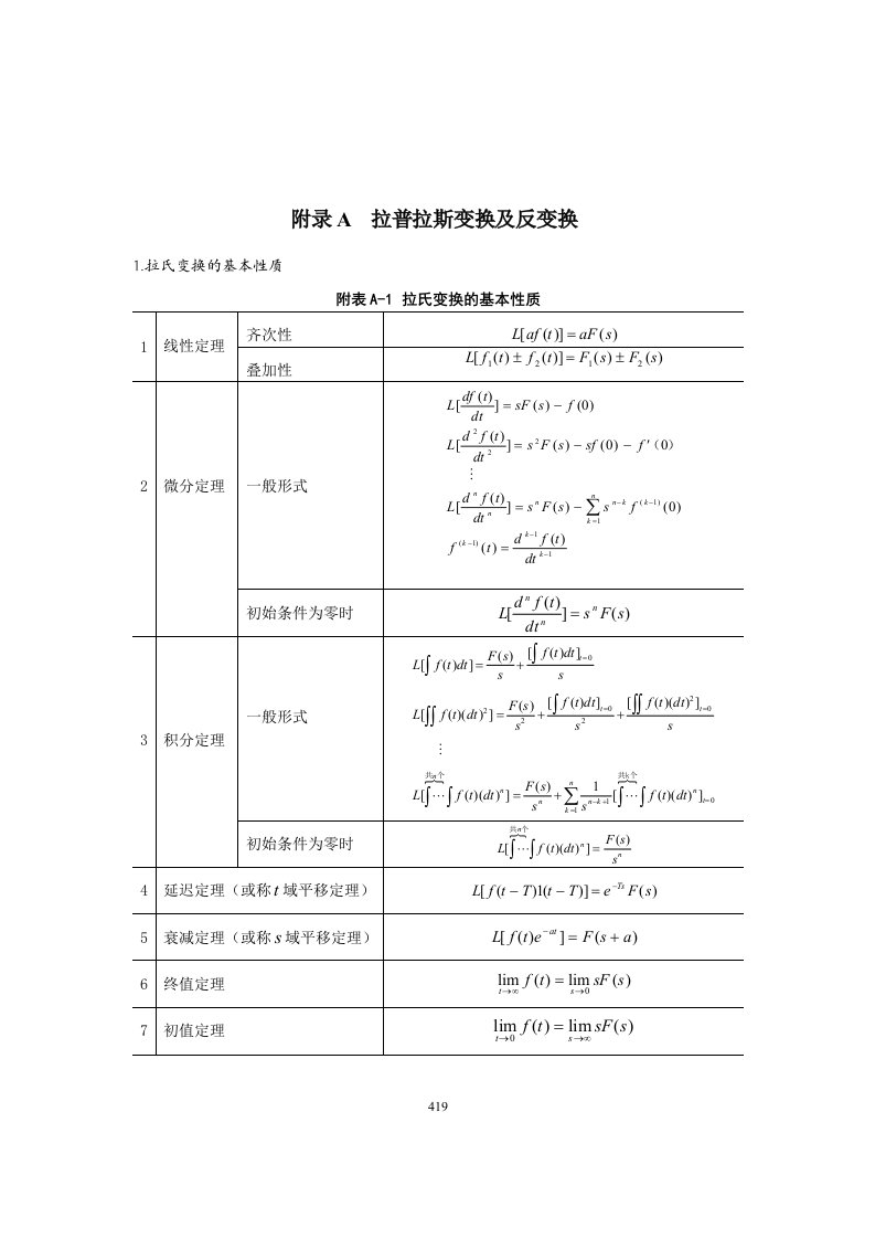 附表a-2常用函数的拉氏变换和z变换表