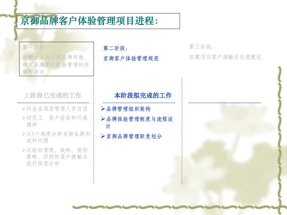 某地产品牌管理实施方案1