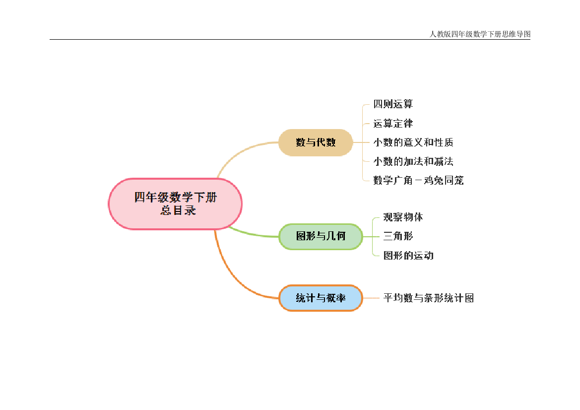 (完整版)人教版小学四年级数学下册思维导图