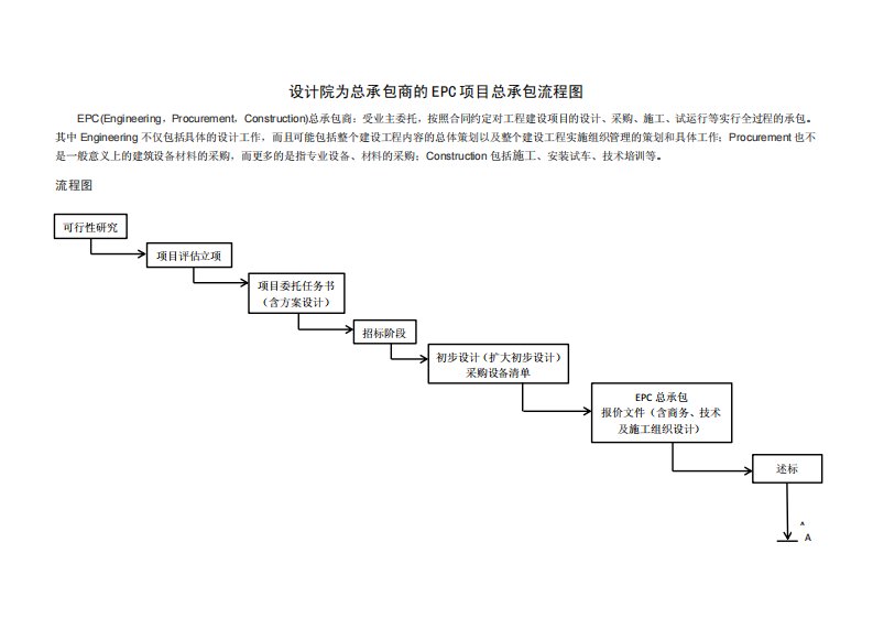 设计院为总承包商的EPC项目总承包流程图