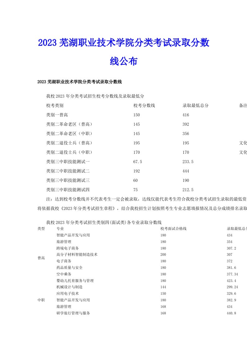 2023芜湖职业技术学院分类考试录取分数线公布