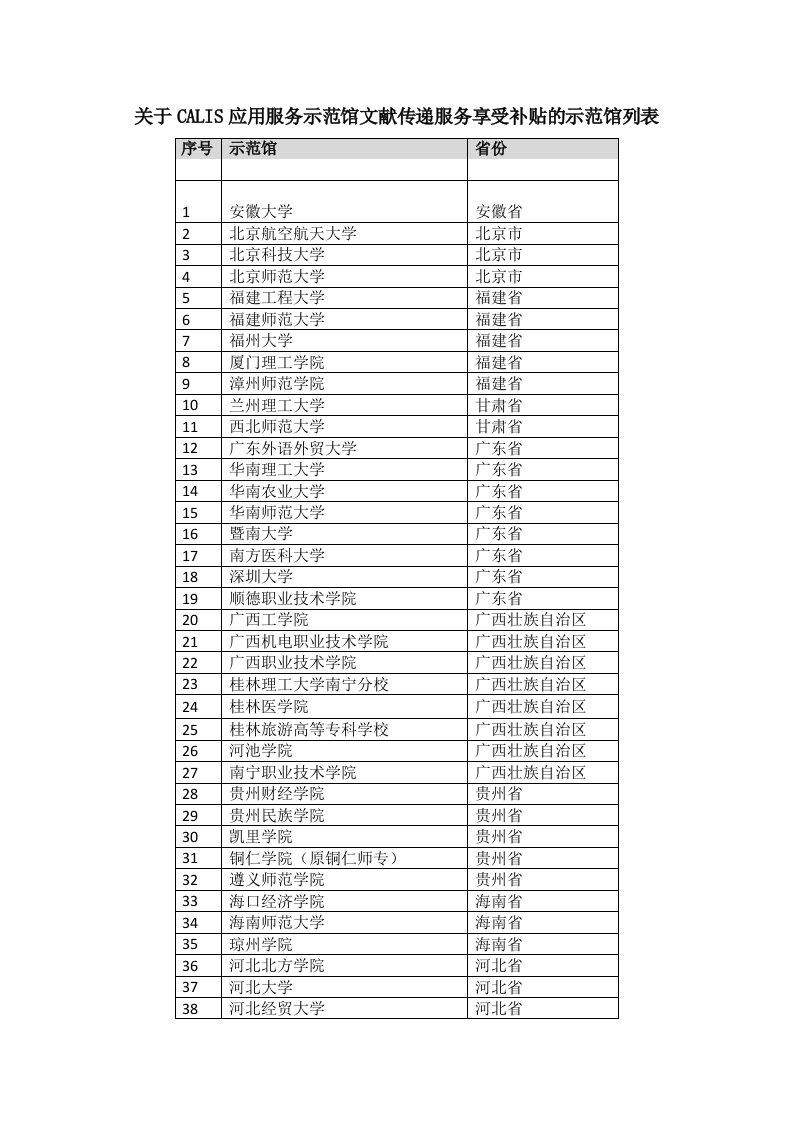 关于CALIS应用服务示范馆文献传递服务享受补贴的示范馆列表