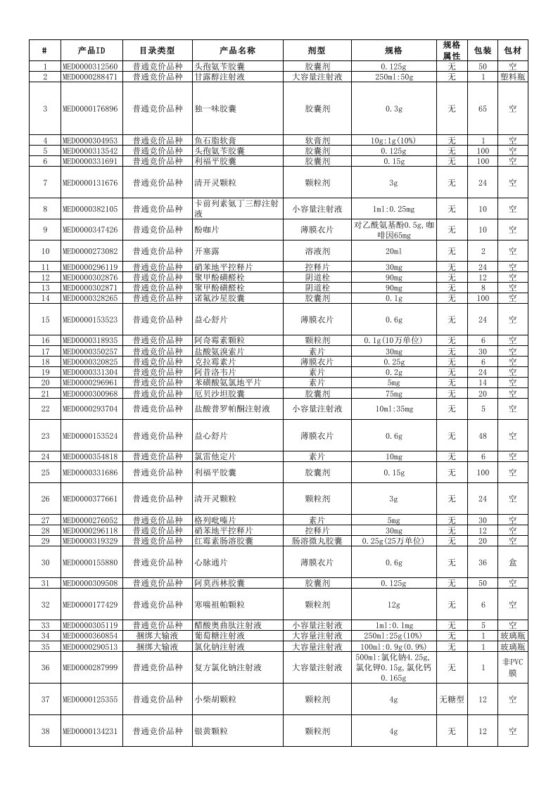 医疗行业-广东省第一批基本药物交易竞价药品入市价