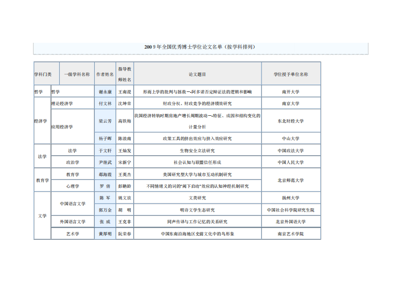 自-2009年全国百篇优秀博士论文