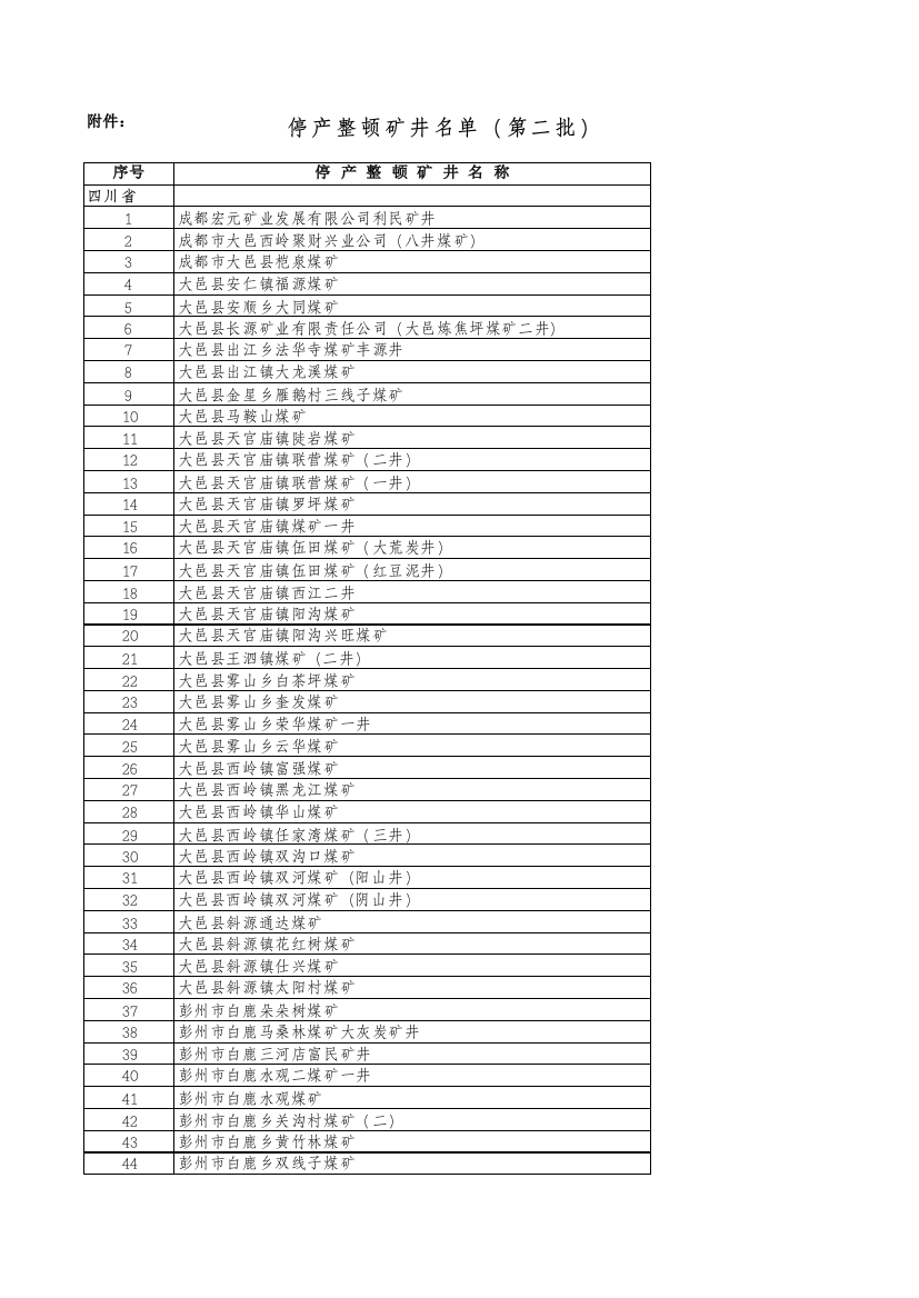 停产整顿矿井名单(第二批)