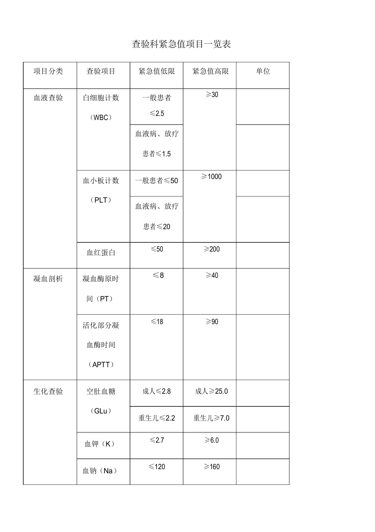 检验科危急值项目一览表