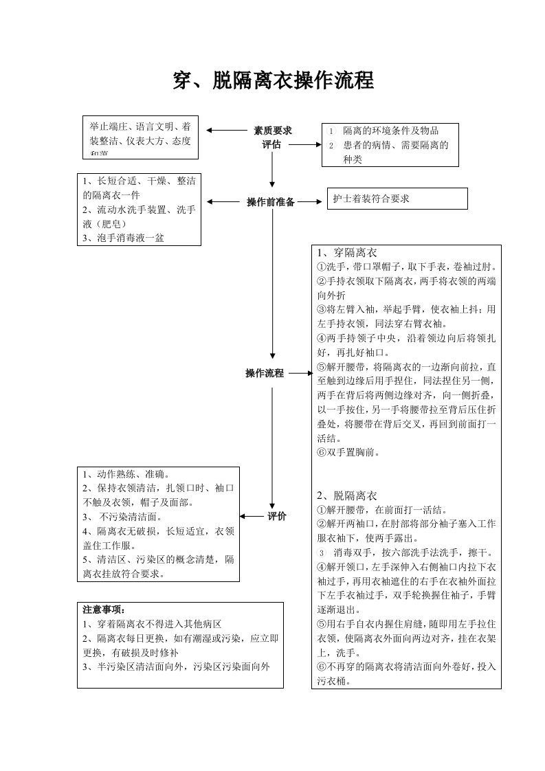 穿脱隔离衣操作流程图