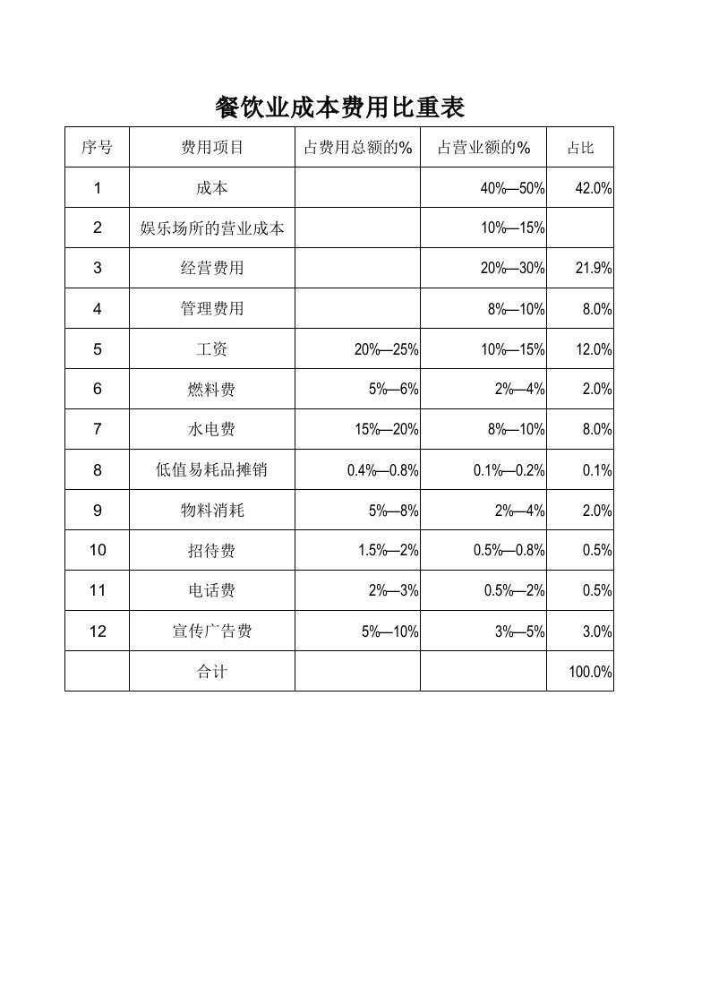 餐饮业成本费用比重表