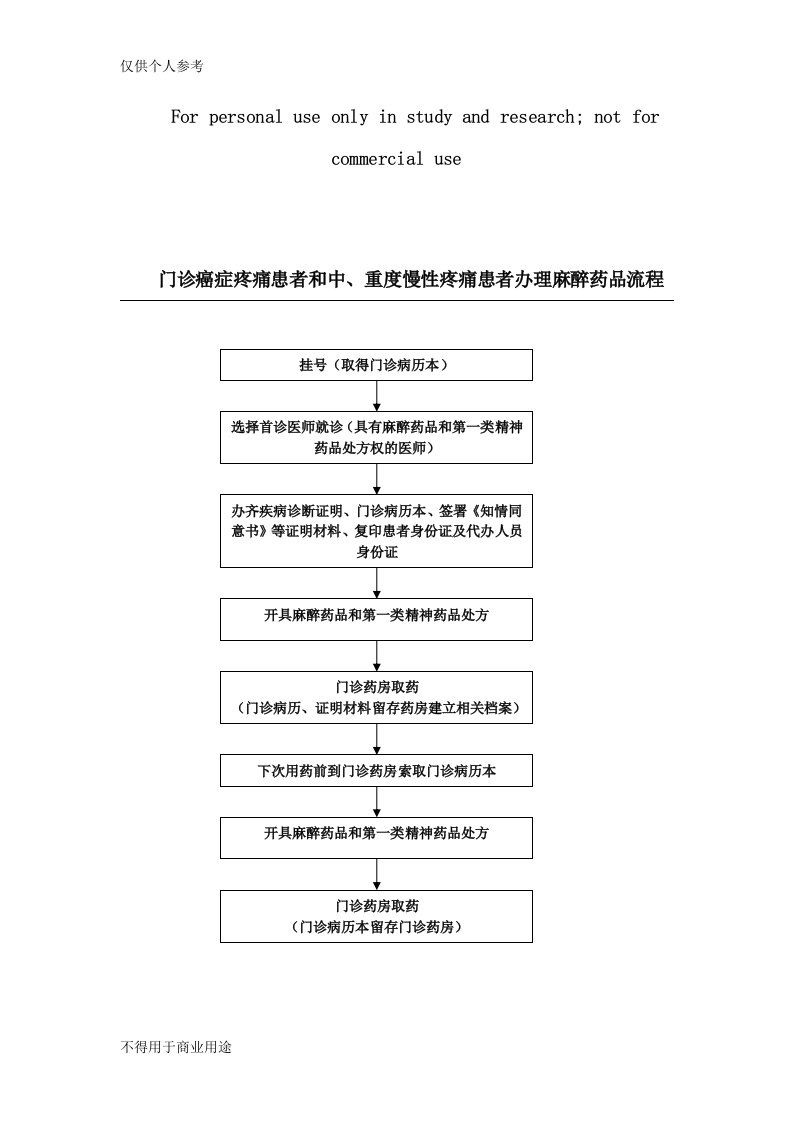 门诊癌症疼痛患者和中、重度慢性疼痛患者办理麻醉药品流程