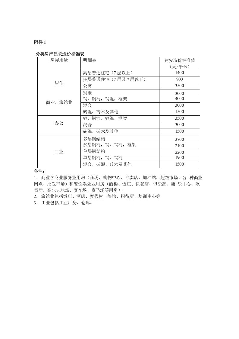 北京分类房产建安造价标准表