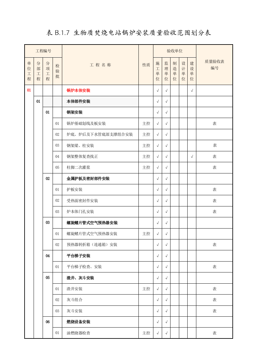 B1表B17生物质焚烧电站锅炉安装质量验收范围划分表要点