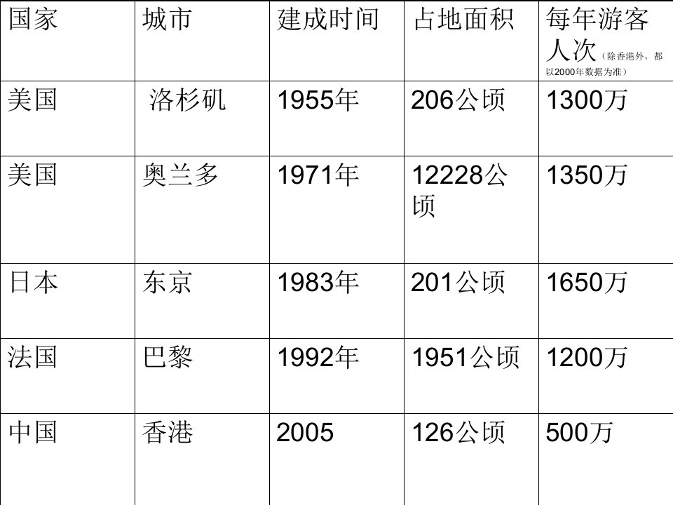 五大迪士尼乐园经营状况比较优秀课件