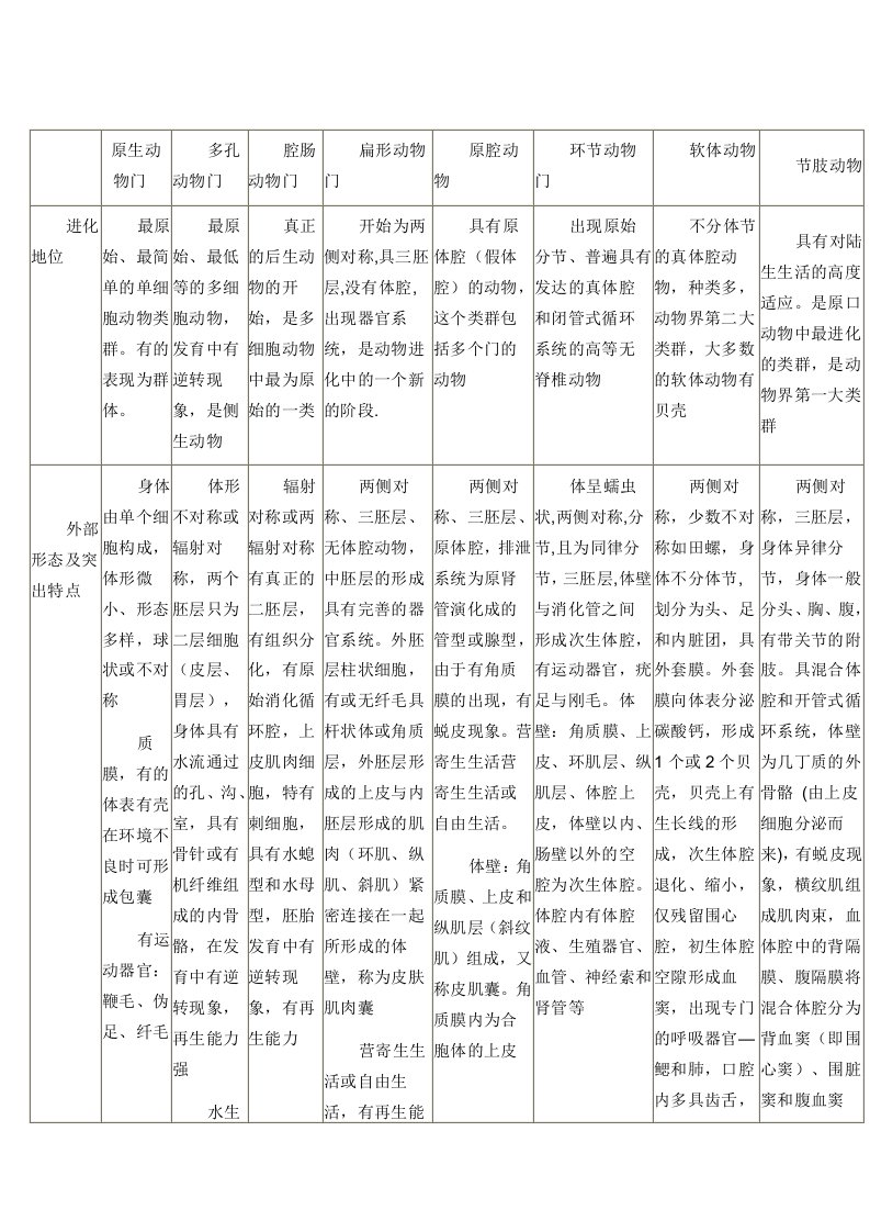 普通动物学-原生生物和后生原口动物各门特征总结表