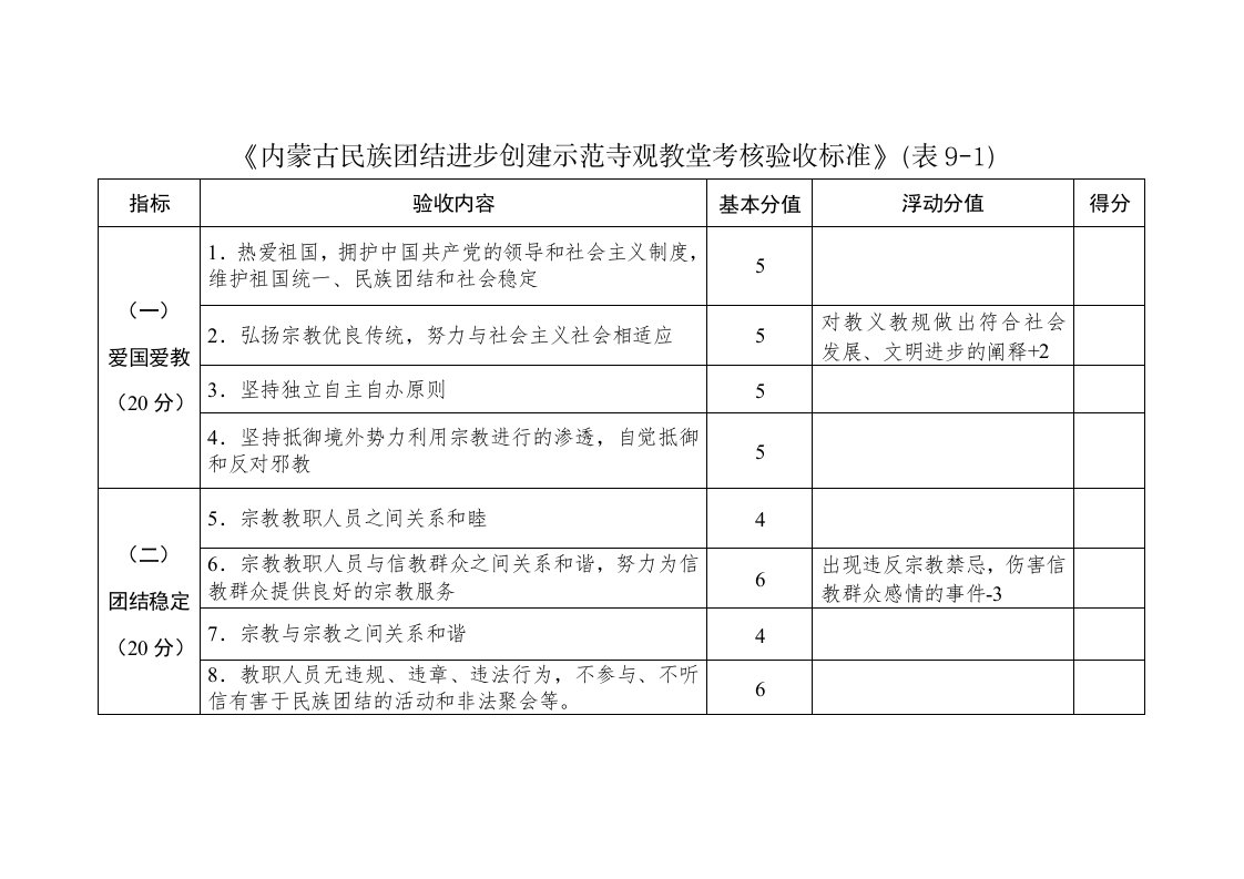 《内蒙古自治区民族团结进步创建示范寺观教堂考核验收标准