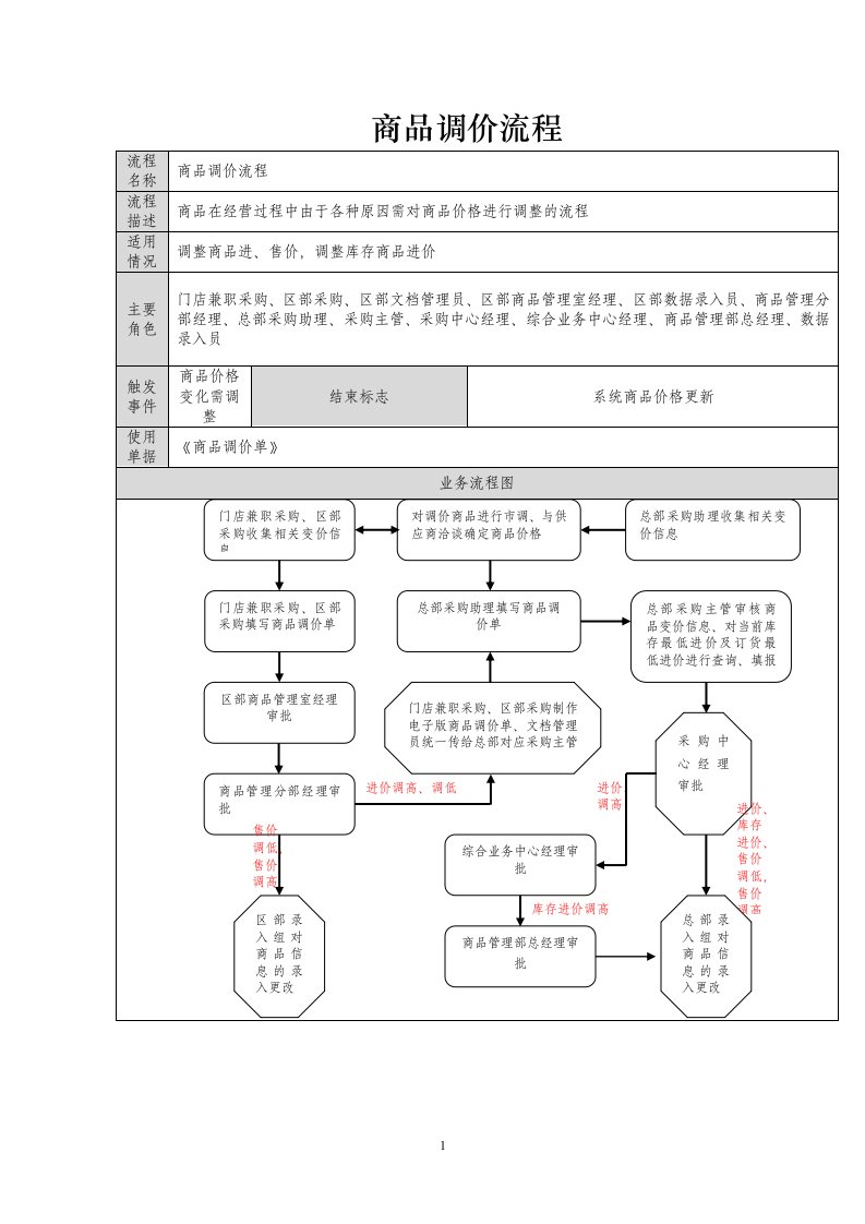 超市资料之