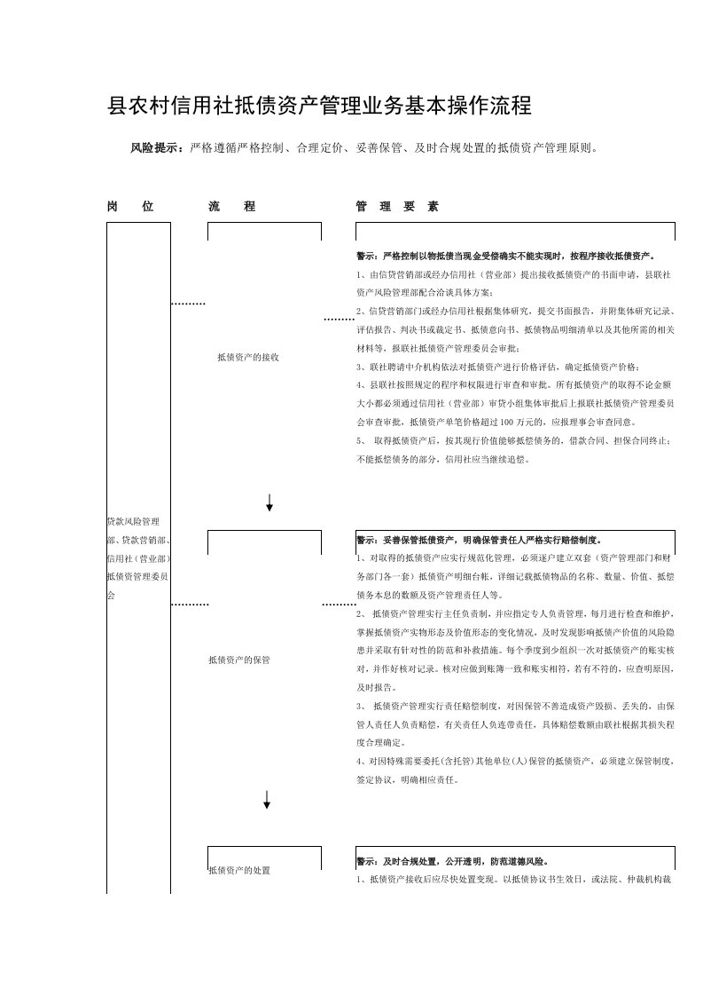 农村信用社抵债资产管理业务基本操作流程