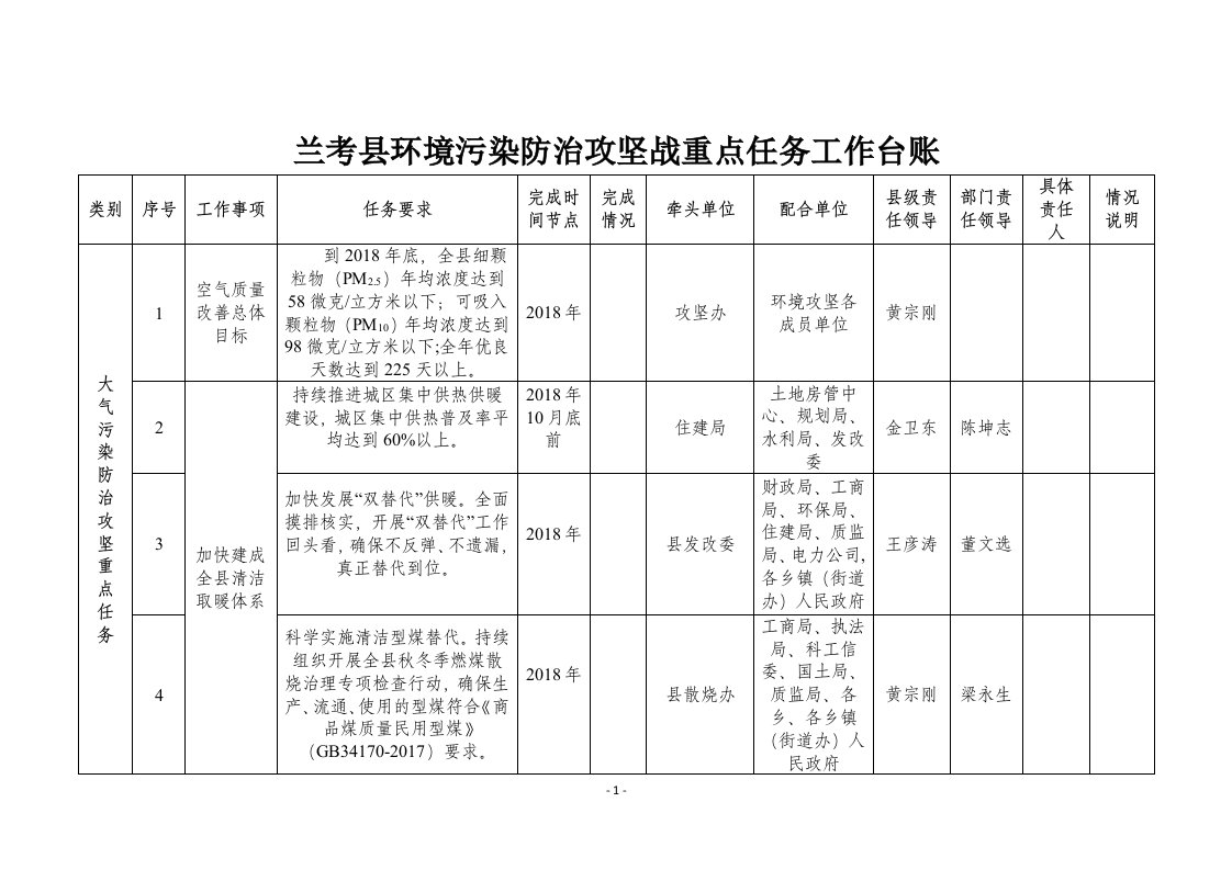 兰考环境污染防治攻坚战重点任务工作台账