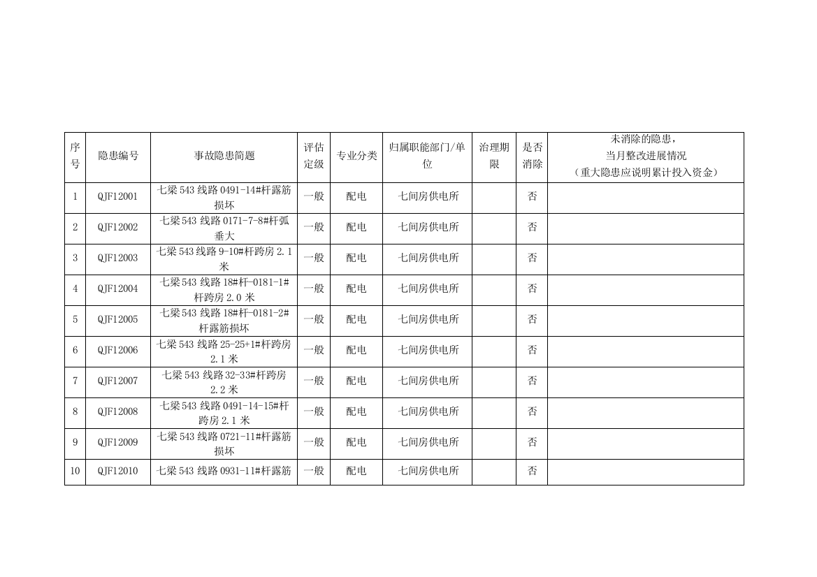 事故隐患排查治理一览表