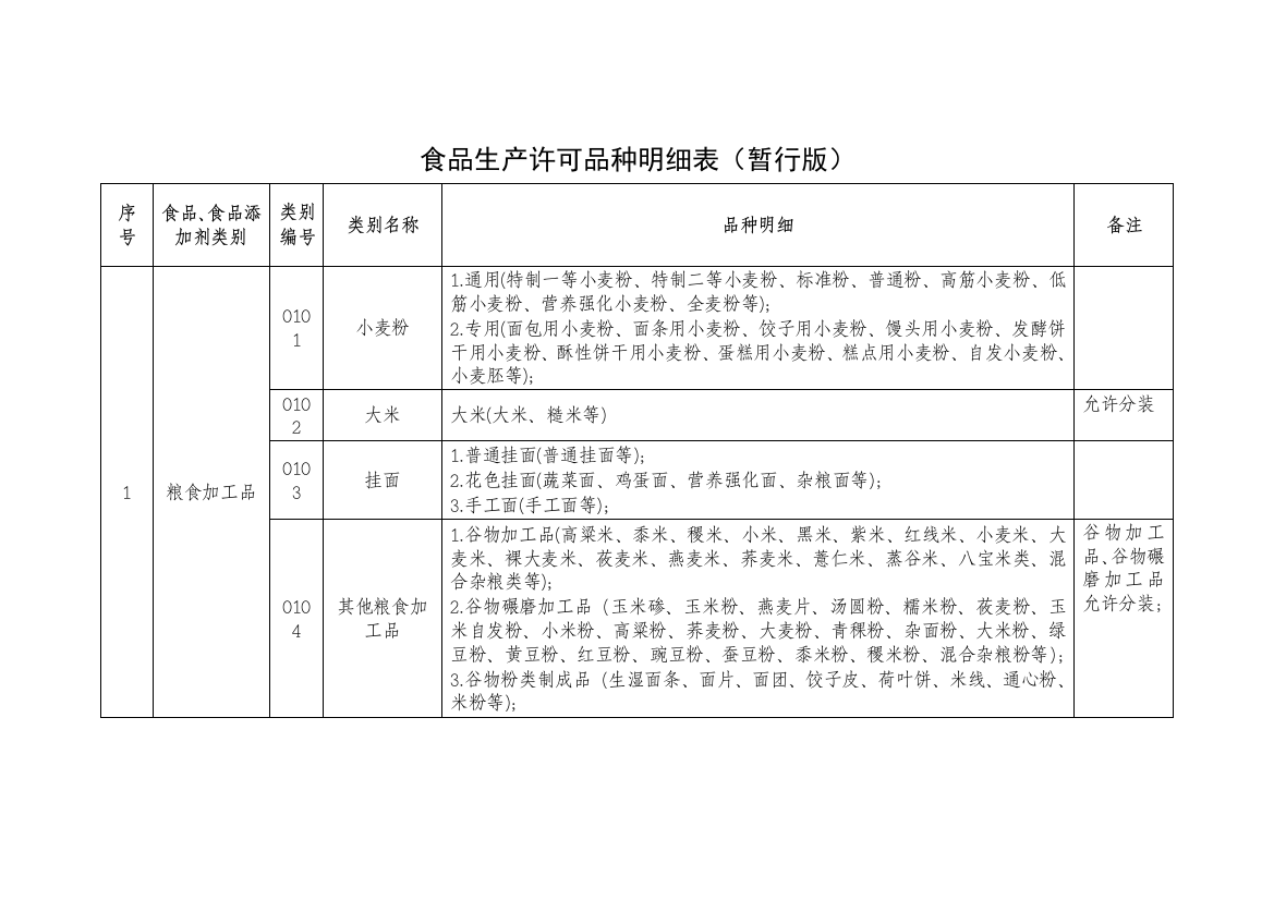 食品生产许可品种明细表暂行版