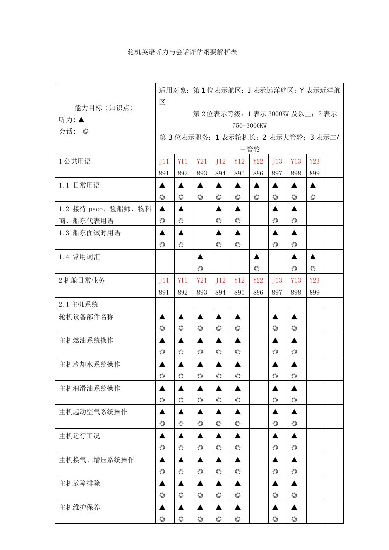 轮机英语听力与会话评估纲要解析表