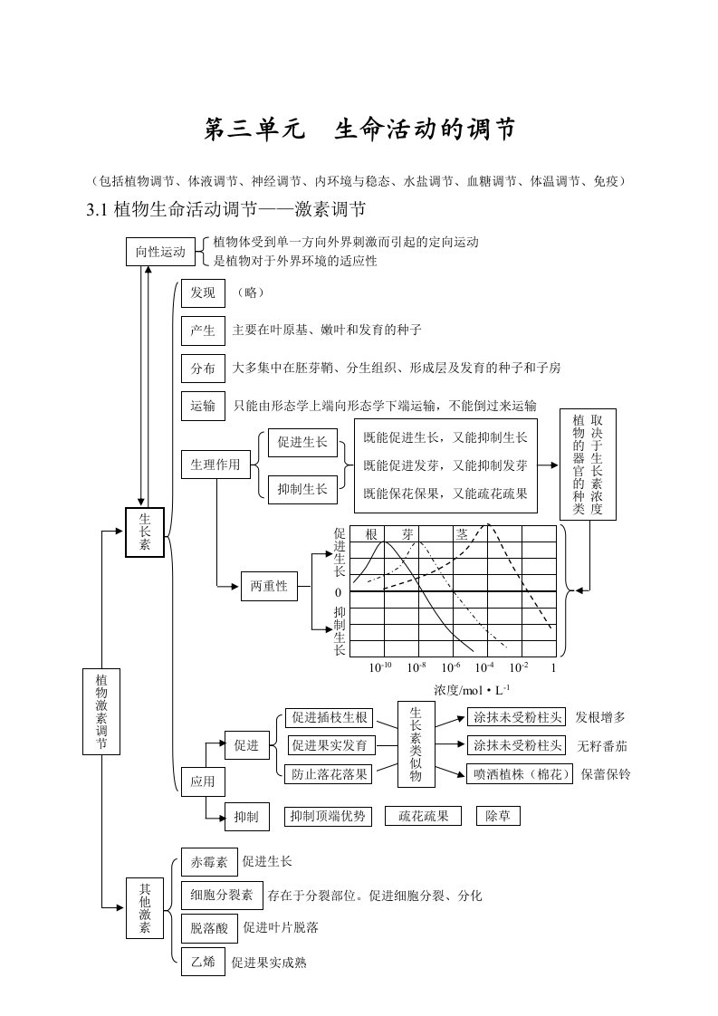 生物第二轮复习知识结构网络-第三单元