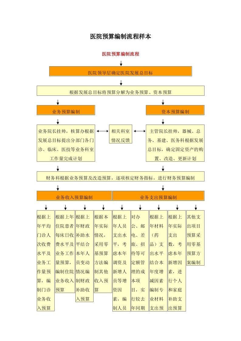 医院预算编制流程样本