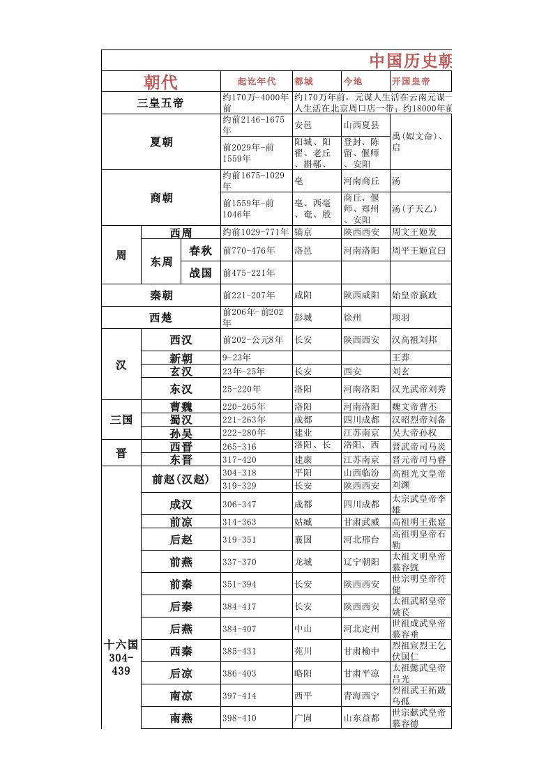 中国历史朝代顺序表-最详细