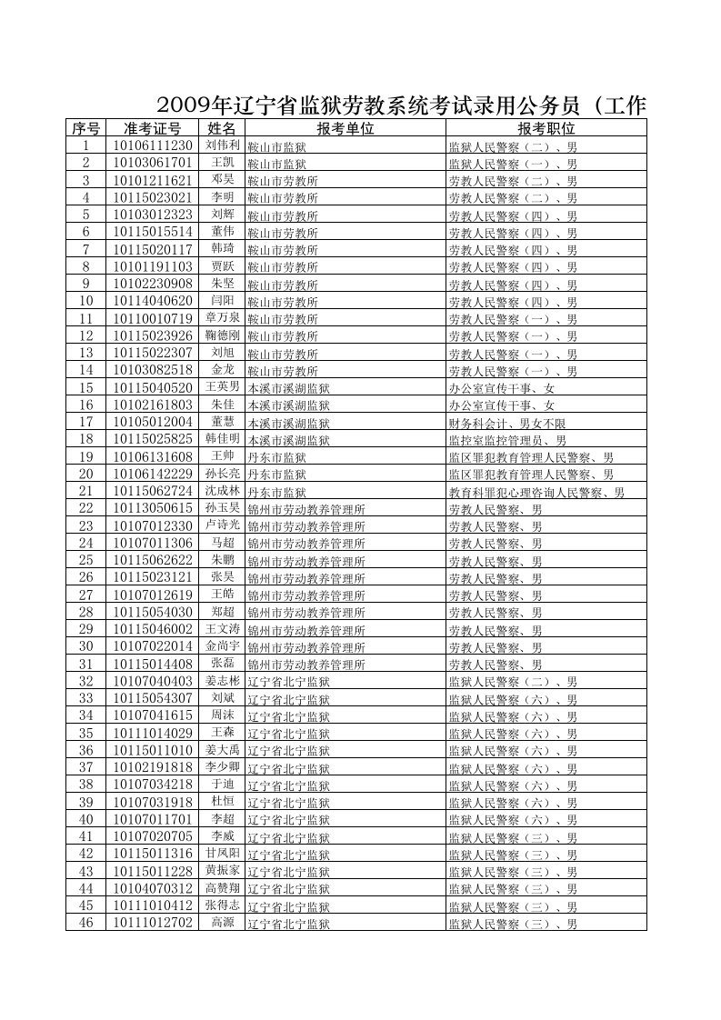 员工管理-7、20XX年辽宁省监狱劳教系统考试录用公务员工作人员体检考察人员