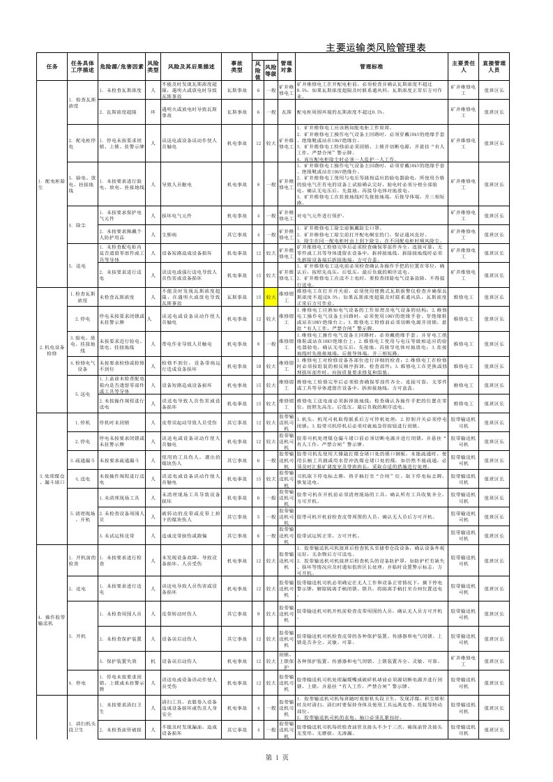 煤矿运输专业风险管控----危险源清单