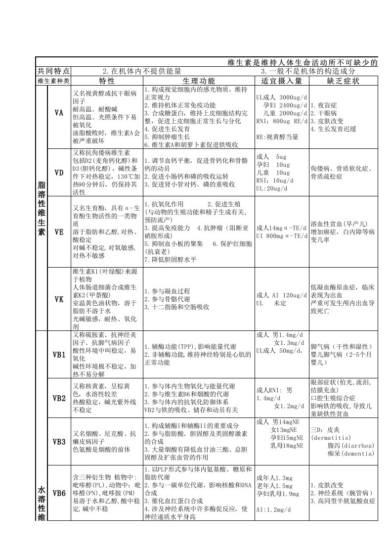 人体维生素矿物质知识点全汇总