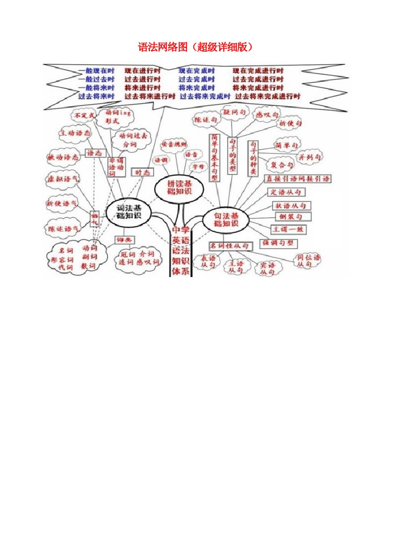 英语语法图解(超级详细版)