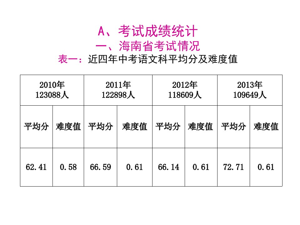 海口市中考语文科试卷及质量分析