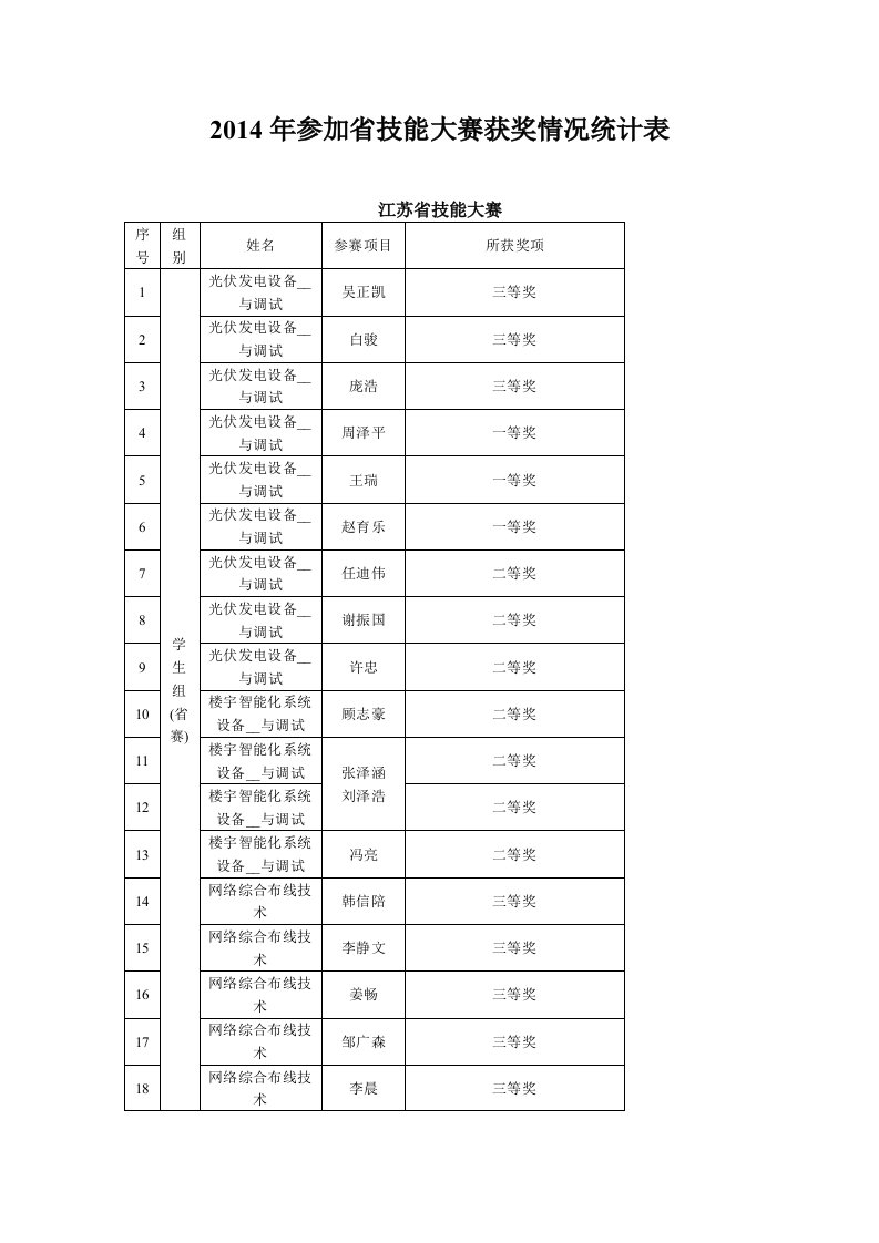 参加省技能大赛获奖情况统计表