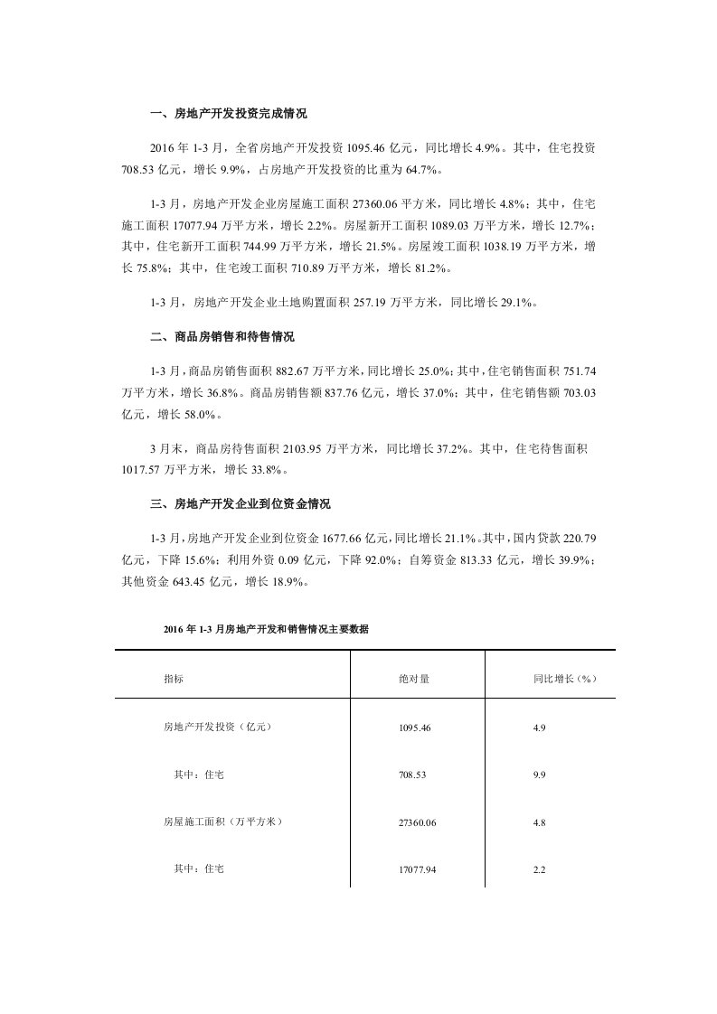 福建省统计局-2016年1-3月福建省房地产开发和销售情况