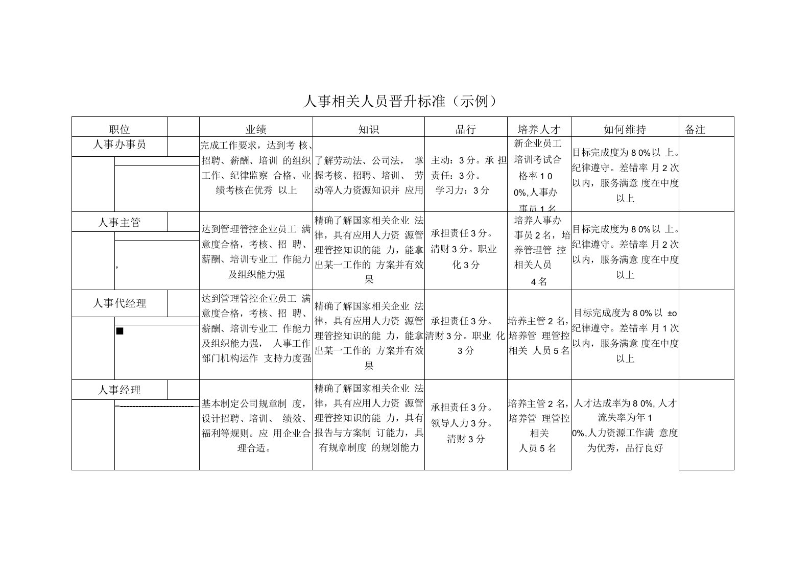 企业管理资料范本-人事人员晋升标准（示例）