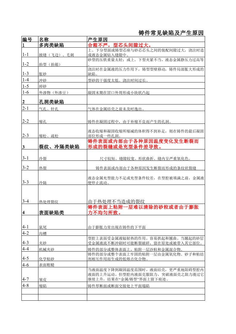 铸造缺陷分类及产生原因