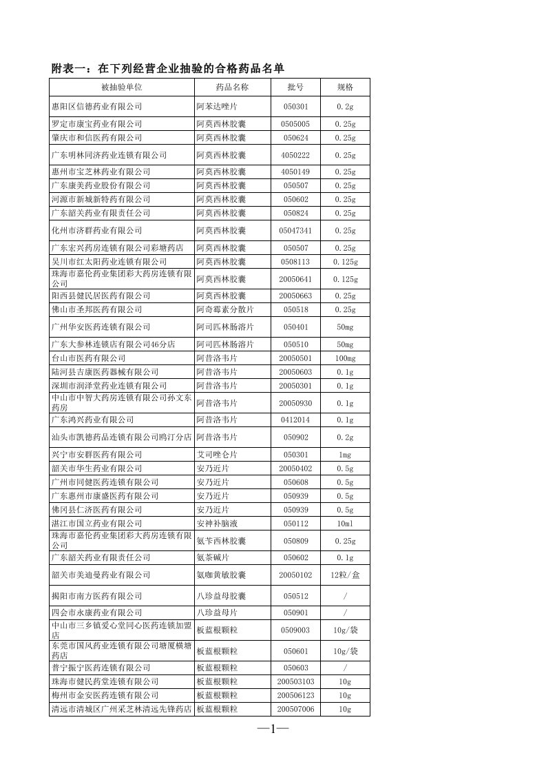 医疗行业-附表一在下列经营企业抽验的合格药品名单