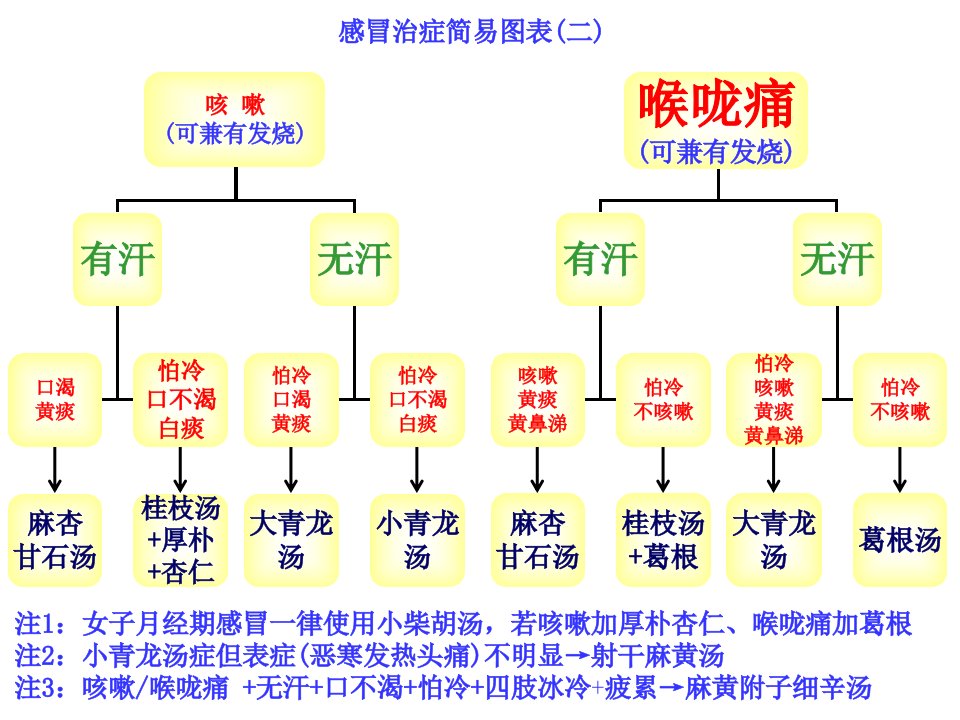 感冒治症简易图表