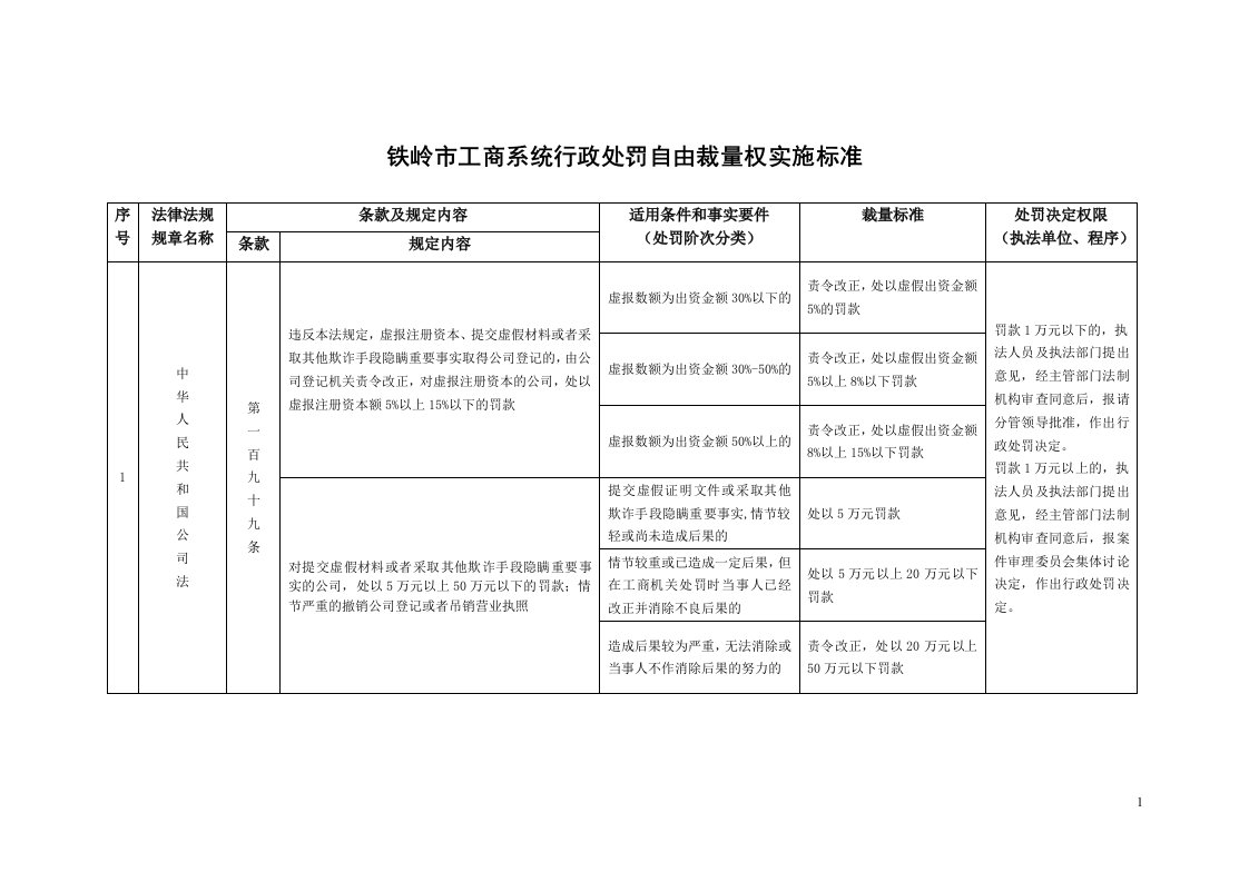 铁岭市工商系统行政处罚自由裁量权实施标准