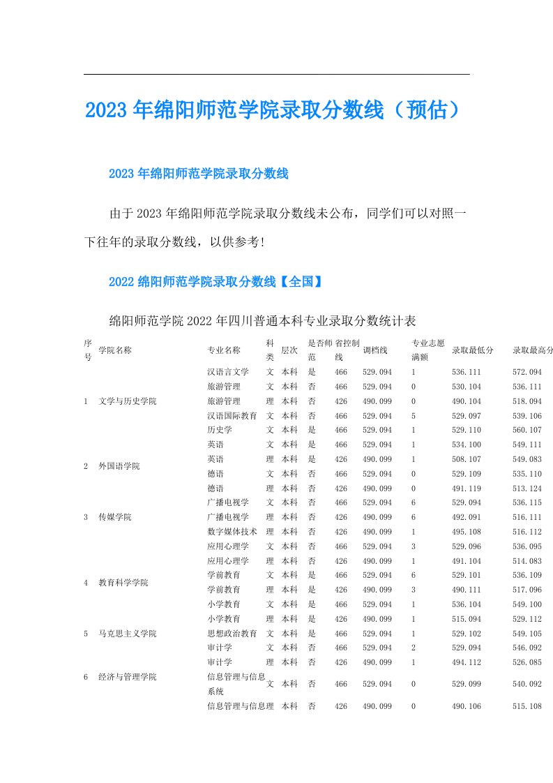 绵阳师范学院录取分数线（预估）