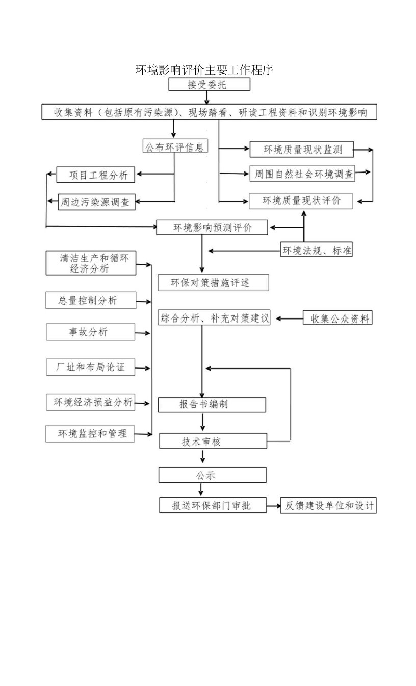 环境影响评价主要工作程序